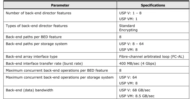 Table 2-2 lists the BED specifications. Each BED pair contains eight buffers  (one per fibre path) that support data transfer to and from cache