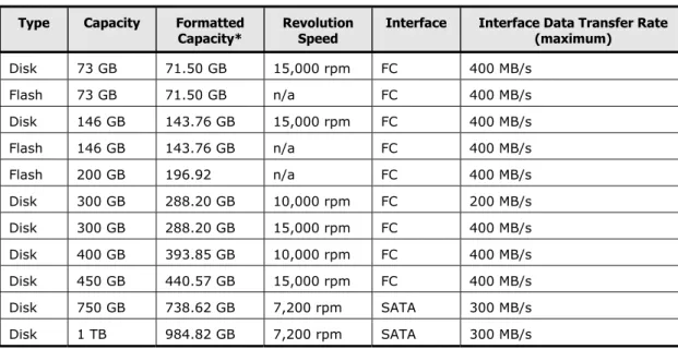Table 2-3  Disk Drive and Flash Drive Specifications 