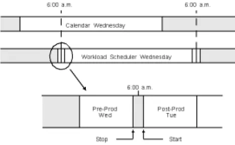 Figure 3. Processing day compared to calendar day