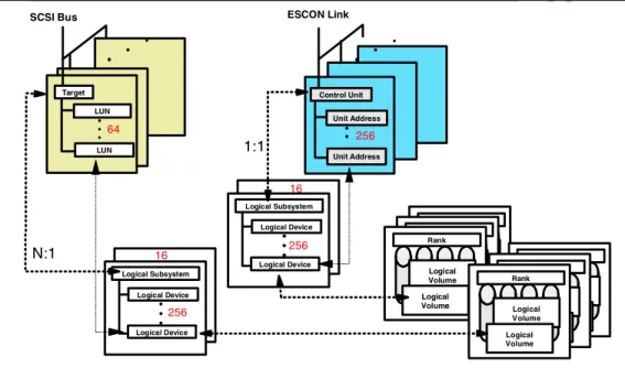 Figure 31. Host Mapping to Logical Subsystem