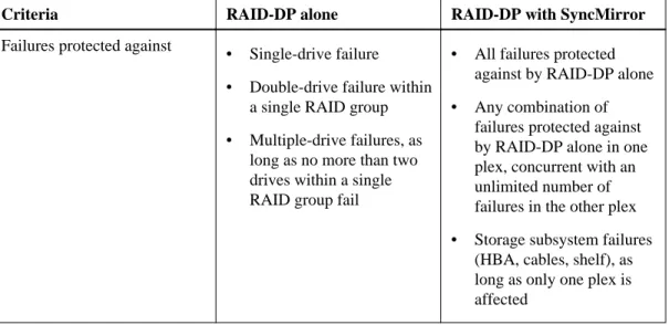 Table 1: RAID-DP and SyncMirror