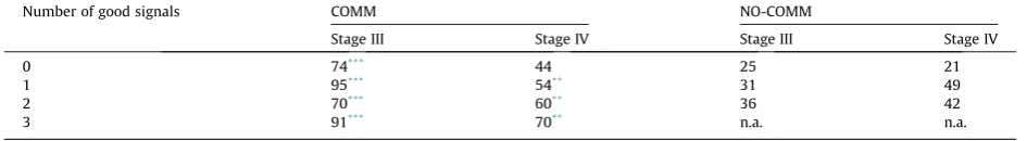 Table 3Stage IV investment decisions.