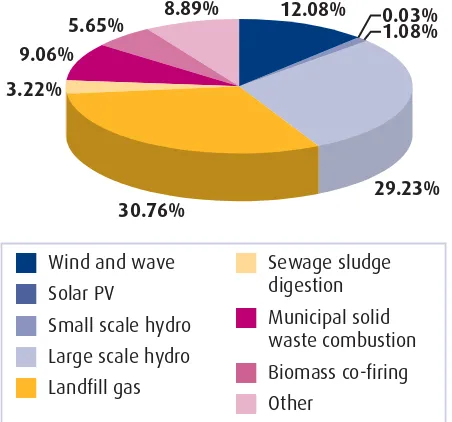 Figure 4: Makeup of renewable electricitygeneration in 200315