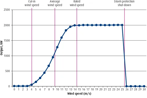 Figure 7: Typical wind turbine power curve illustrating electrical power generated at key wind speeds20