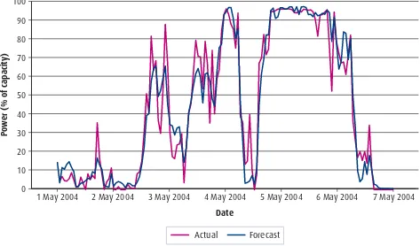 Figure 9: Wind farm forecast (+ 1 hour) Vs actual output, Ireland 2004 (data provided by Garrad Hassan)24