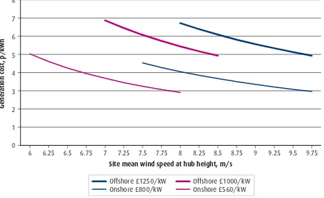 Figure 10: The effect of wind speed on the generation cost of wind power