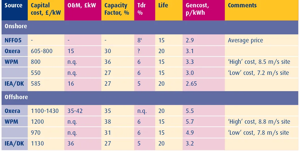 Table 5: Summary of wind generation costs