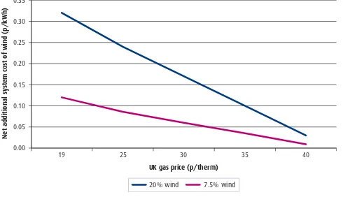 Figure 11: Estimates of the extra cost to the electricity consumer of wind energy, for a range of gasprices40