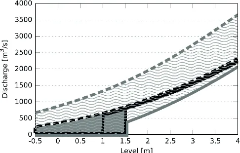 Fig. 1 Stage–discharge relationships for Lake Maggiore: black lines are related to the present barrage, the grey ones to the new barrage; the continuous lines concern the minimum release, the dashed ones the maximum