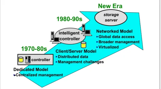 Figure 2-1   The evolution of storage architecture