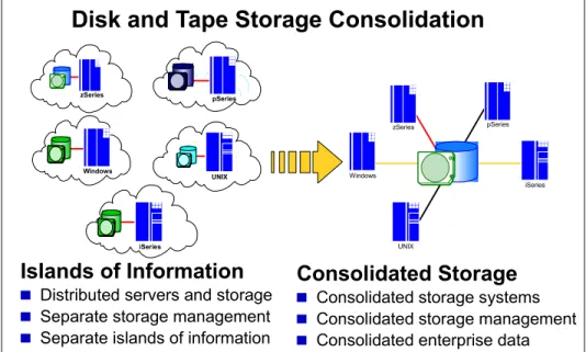 Figure 2-2 illustrates the consolidation movement from the distributed islands of  information toward a single, and, most importantly, simplified infrastructure.