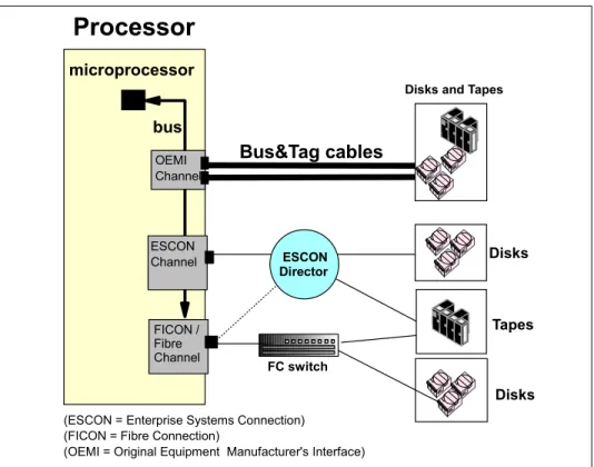 Figure 2-3   Processor-to-storage interface connections