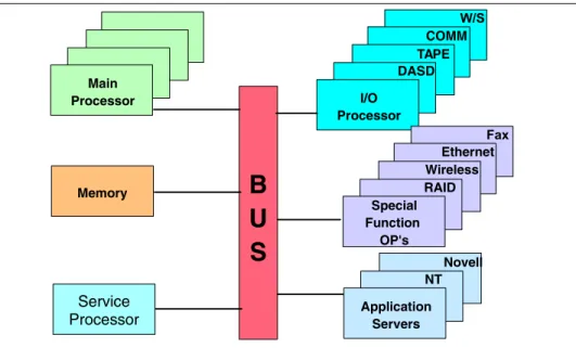 Figure 2-5   iSeries hardware design