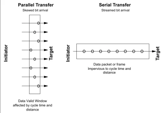Figure 3-4   Parallel data transfers versus serial data transfers