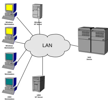 Figure 3 Network Attached Storage (File Oriented)