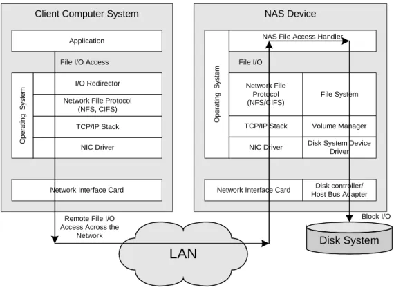 Figure 4 NAS Software Architecture