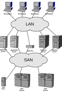 Figure 5 Storage Area network (Block Oriented) Database ServerApplicationServer SAN Tape Drive Disk System Disk SystemApplication