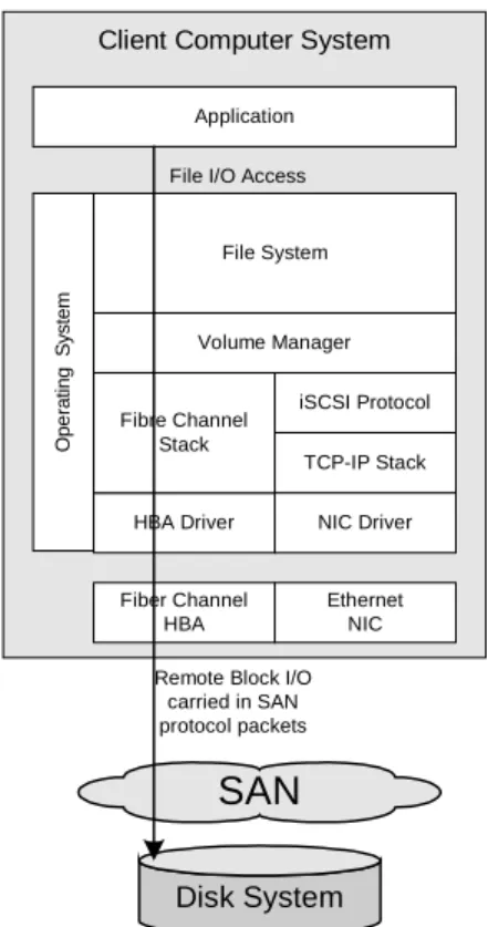 Figure 6 SAN Software Architecture