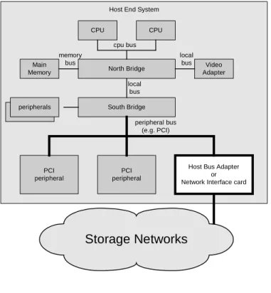 Figure 7 Host System Architecture