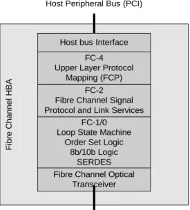 Figure 8 depicts the basic functions of a Fibre Channel Host Bus Adapter. Realizing these