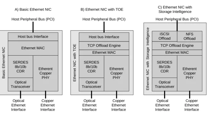 Figure 9 Ethernet NIC Functional Diagrams