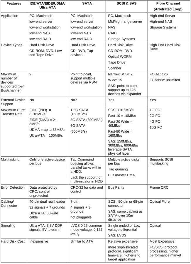 Table 1 Comparison of Disk Interfaces Features IDE/ATA/EIDE/UDMA/