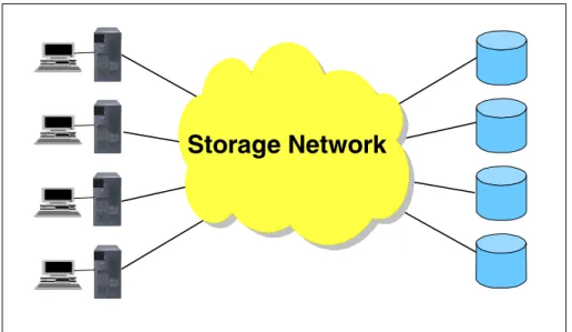 Figure 1-1   Storage networks facilitate consolidation and data sharing 