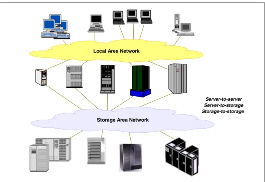 Figure 1-10   SAN: The network behind the servers
