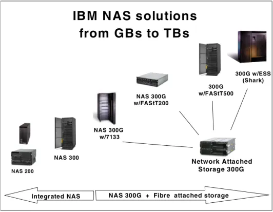 Figure 1-17   Scalability of IBM NAS appliances 