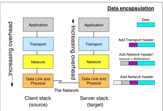 Figure 2-4 shows how the client side and the server side TCP/IP stack 