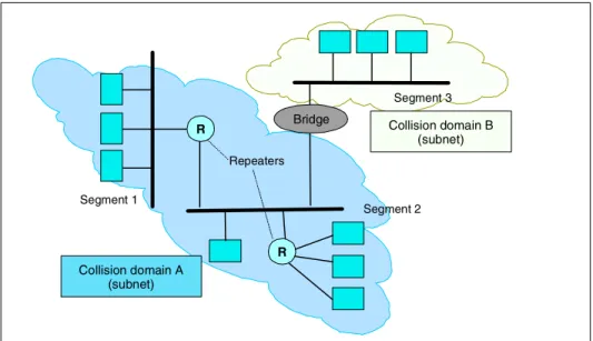 Figure 2-5   Ethernet spanning tree topology with subnet collision domains