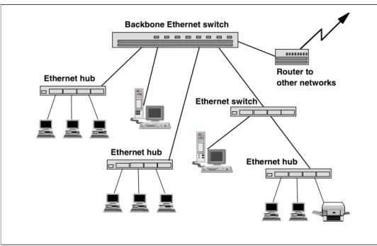 Figure 2-6   A switched Ethernet network