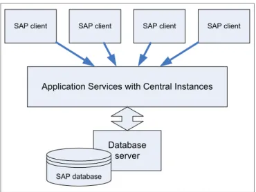 Figure 2-1   SAP three-tier architecture