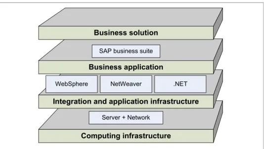 Figure 2-3   SAP NetWeaver architecture