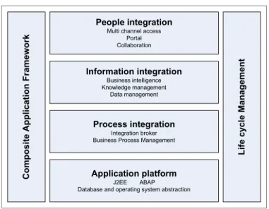 Figure 2-4   SAP NetWeaver key capabilities
