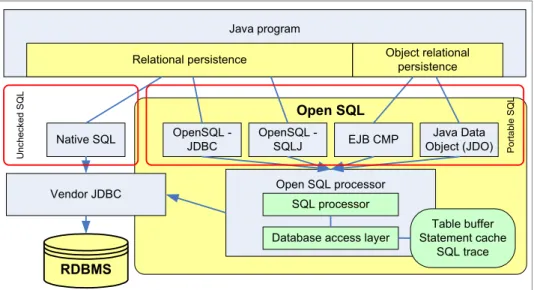 Figure 2-14 provides an overview of how the Java application server connects to  the database.