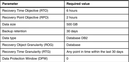 Table 3-1   Recovery parameter requirement