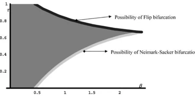 FIGURE 2. Local stability of the steady state when B = 0.3 and b = 1.35.
