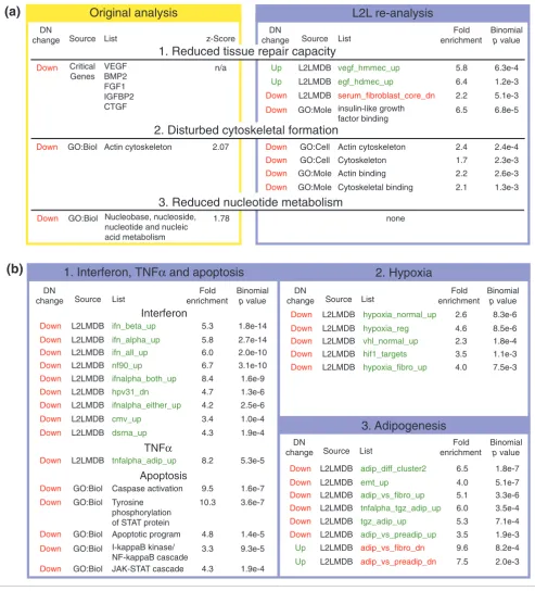 Figure 4L2L analysis of gene expression changes in diabetic nephropathy (DN)
