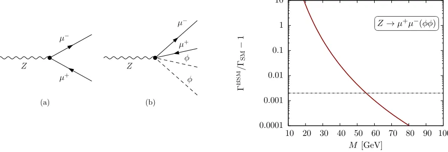 FIG. 2:Modiﬁcation of the Z boson width to leptons (here concretely for Z → µ+µ−) due to “dressing” the decay usingthe new interaction with two scalars