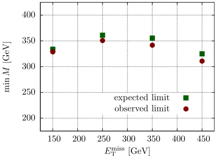 FIG. 3:Results of the ATLAS dilepton search confrontedwith disformal scalar coupling model