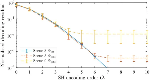 FIG. 3. (Color online) Error trends for encoding and decoding of the pressureﬁeld around a receiver, versus maximum spherical harmonic order used Or.