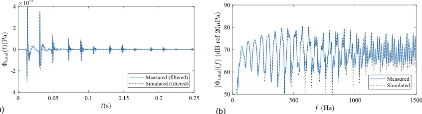 FIG. 4. (Color online) RIRs for Scene 1H: (a) versus time (low-pass ﬁltered), (b) versus frequency.