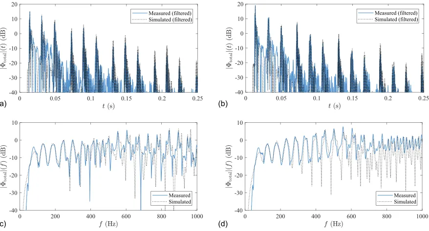 FIG. 6. (Color online) BRIRs for Scene 3: (a) left ear versus time (low-pass ﬁltered), (b) right ear versus time (low-pass ﬁltered), (c) left ear versus frequency,(d) right ear versus frequency.