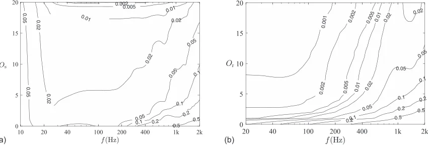 Figure 2chosen to allow the encoding process in Eq.hence,quencies; these were chosen to beshould change with frequency