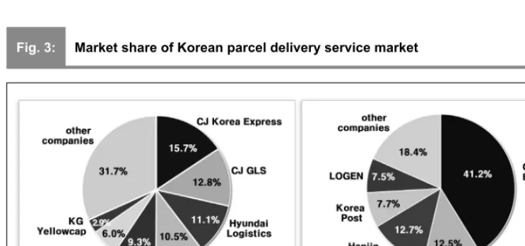 Fig. 2:Number of parcels and growth rate of Korean parcel delivery service industry