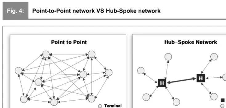 Fig. 4:Point-to-Point network VS Hub-Spoke network