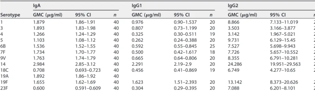 TABLE 1 Geometric mean concentrations of serotype-speciﬁc IgA, IgG1, and IgG2 (�g/ml) in 007sp assigned by reference to lot 89SFa