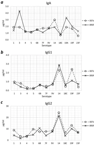 FIG 1 Comparison of the original assigned values for serotype-speciﬁc IgA (a), IgG1 (b), and IgG2 (c)antibody in lot 89SF and those assigned to 007sp in this study