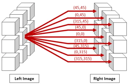 FIGURE 4. Convolution of a 5 × 5 image with a 3 × 3 kernel.